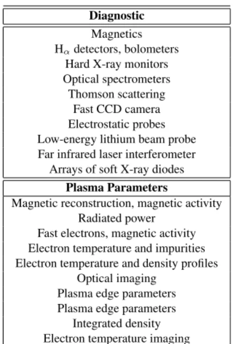 Figure 16. Evolution of the plasma current in various phases during the operation of ETE.