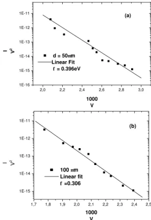 Figure 4. Current-voltage characteristics ploted as linear IvsV at room temperature.