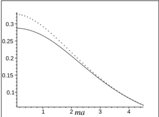 Figure 4. In this graphic: we plot the modules of pressures with antiperiodic BC (line) and periodic BC (point).