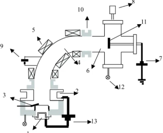 Figure 2. Magnetic field profile as a function of the azimuthal an- an-gle φ, for a coil current of 33 A; the maximum value of B (at the knee of the quarter torus) is B k = 118 G.