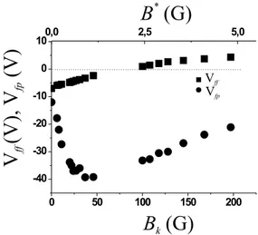 Figure 4. V f f as a function of the magnetic field at the filter knee B k (or equivalently, the magnetic field at the filter exit B ∗ ), at  dif-ferent probe voltages (V bp and V f p ) for probe A , with L = 20 cm.