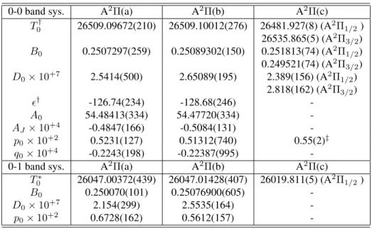 Table 5. Molecular constants in cm −1 for the A 2 Π electronic state determined in the analysis from: (a) the nonlinear least- least-squares fit of the 0-0 and 0-1 band system data sets, (b) values obtained by fixing the molecular constants of the ground s