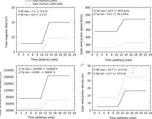 Figure 4 shows the averages of Bt, Vp, Tp and Np, re- re-spectively, for upstream and downstream sides of shocks.