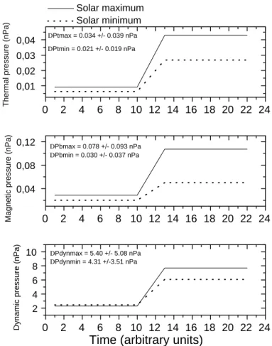 Figure 6. Upper panel, step-like calculated thermal pressure variations (in nPa) for solar maximum(continuous line) and solar minimum (dotted line)