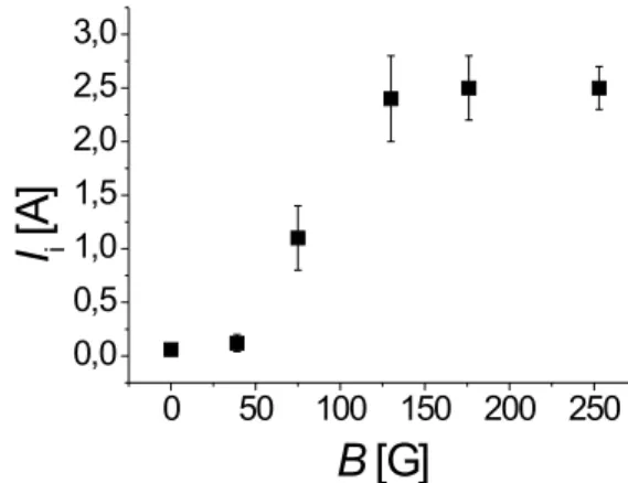 Figure 5. Ion saturation current measured at the middle of the filter (d = 14.5 cm) as a function of B.