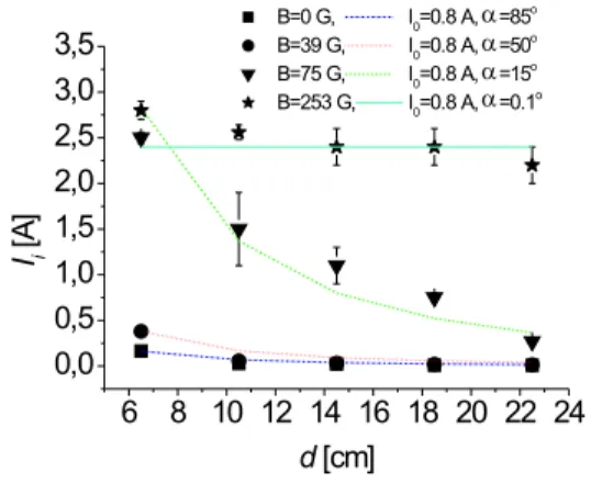 Figure 9. Theoretical (lines) and experimental ion current (scatte- (scatte-red points) as functions of d for B = 0, 39, 75, and 253 G.