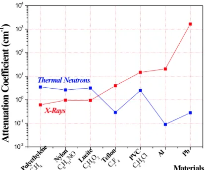 Figure 4. Comparison between the capabilities of X-rays and thermal neutrons to perform non-destructive assay in some materials, expressed by their attenuation coefficients.