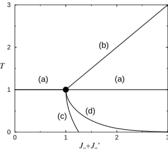 Fig. 1 shows the lines delimiting the regions where different types of solutions can be found in the plane of temperature versus J 0 + J 0′ .