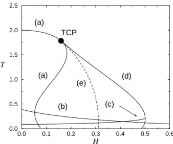 Figure 4. Regions of stability and existence of different solu- solu-tions in the temperature versus field phase diagram for the case of antiferromagnetic intersublattice interaction (J 0 < 0)