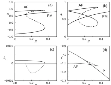 Figure 5. Field behavior of various quantities for the fixed value of temperature k B T / √