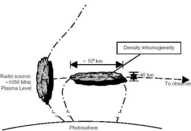Figure 2. Schematic view of the possible geometry (not to scale) of the chromospheric electron density irregularities