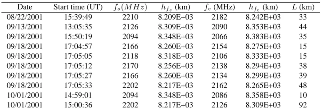 TABLE 2. Length of the inhomogeneities associated with emission gaps