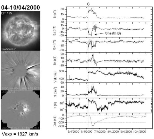Figure 1. On the left side, from top to bottom: EIT 195 snapshot taken on April 4th (2000), at 16:37 UT showing the flare inside the rectangle; LASCO C2 and LASCO C3 snapshots taken on the same day taken at 16:54 UT and 17:18 UT showing the full halo CME