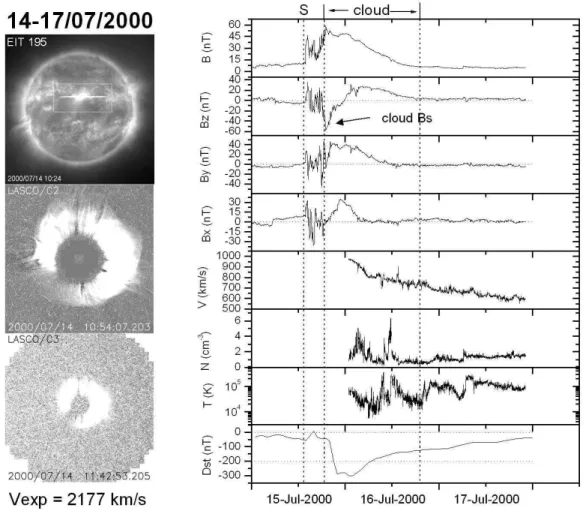Figure 2. On the left side, from top to bottom: EIT 195 snapshot taken on July 14th (2000), at 10:24 UT showing the flare inside the rectangle; LASCO C2 and LASCO C3 snapshots taken on the same day taken at 10:54 UT and 11:42 UT showing the full halo CME