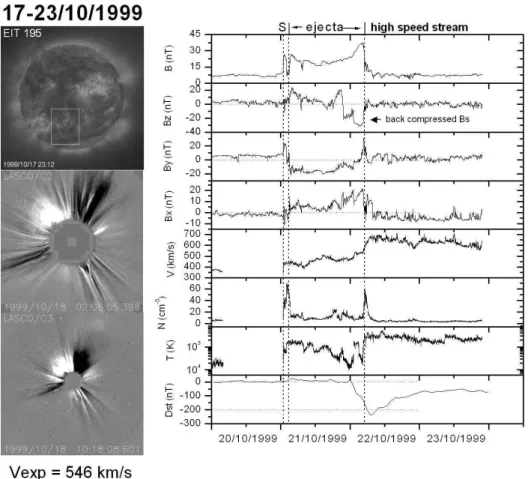 Figure 3. On the left side, from top to bottom: EIT 195 snapshot taken on October 17th (1999), at 23:12 UT showing the flare inside the rectangle; LASCO C2 and LASCO C3 snapshots taken on October 18th (1999) at 02:06 UT and 10:18 UT showing the partial hal