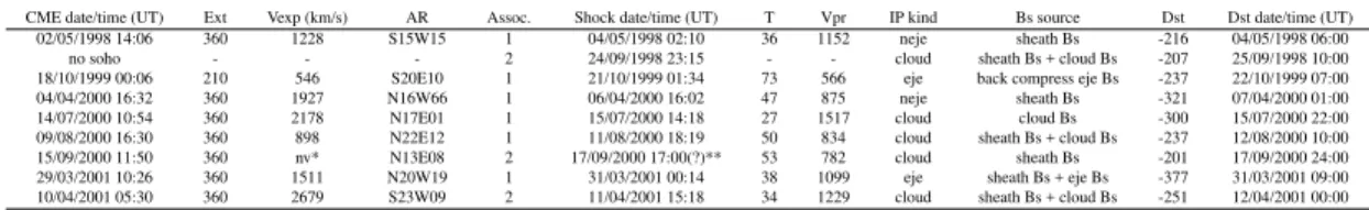 TABLE I. Solar, interplanetary and geomagnetic parameters form the 9 great geomagnetic storms occurred in the period of January 1997 to April 2001.