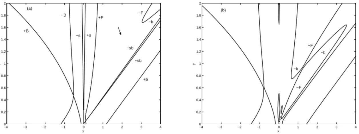 Figure 1. Nonlinear dispersion relation, Eq. (5), x vs. y, for η = 0 . 2 , U = 2 . 3 , β i = 0 