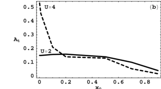 Figure 9. Same as Fig. 1, but for (a) U = 2 . 0 and A t = 0 . 16 , showing the stabilization of the linear right-hand instability, and (b) U = 2 