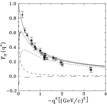 Figure 2. Pion form factor as a function of − q 2 for α = 90 o . Theoretical results: F π (q 2 ) (solid line); F π( I ) (q 2 , α) (dashed line); F π( I I ) (q 2 , α) (dotted line); F π inst(I) (q 2 , α) (long-dashed line); F π inst(I I) (q 2 ) (short-dashe