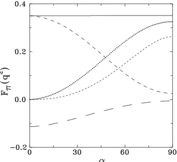 Figure 3. Contributions to the pion form factor vs α for − q 2 = 1 (GeV/c) 2 . Theoretical results: F π (q 2 ) (solid line); F π( I ) (q 2 , α) (dashed line) ; F π( I I ) (q 2 , α) (dotted line); F π inst(I) (q 2 , α)  (long-dashed line); F π inst(I I) (q 
