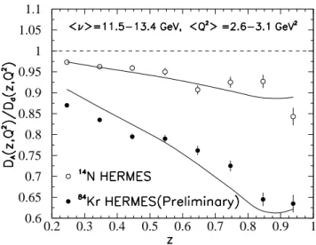 Figure 1. Predicted nuclear modification of jet fragmentation func- func-tion is compared to the HERMES data [9] on ratios of hadron  dis-tributions between A and d targets in DIS.