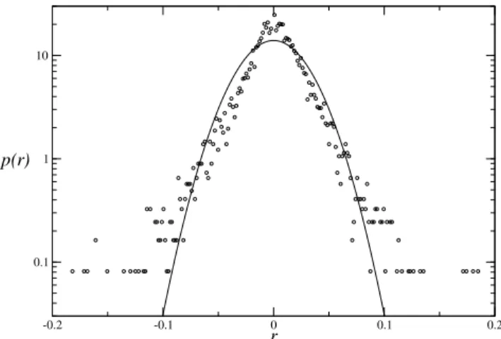 Figure 8. Distribution of the daily Ibovespa returns (open circles).