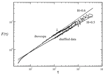 Figure 10. Fluctuation function F (τ ) as a function of τ for the re- re-turns of the Ibovespa index (upper curve) and for the shuffled data (lower curve)