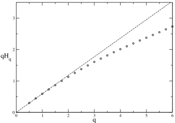 Figure 12. The generalized Hurst exponents H q as a function of q for the Ibovespa. The dashed line indicates the linear behavior of a monofractal FBM with H = 0.6.