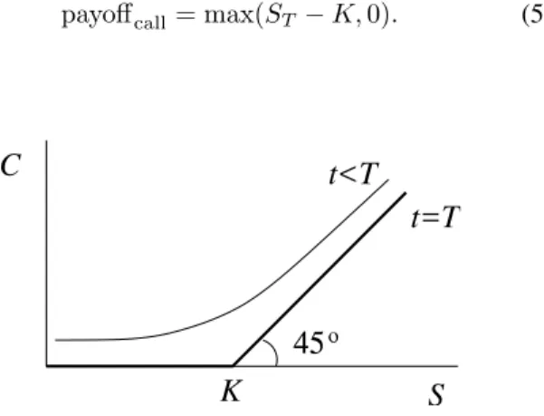 Figure 3. Value of a put option at the expiration date (thick line) and before expiration (thin line).