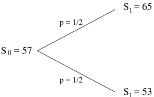 Figure 4. One-step binomial model for a stock.