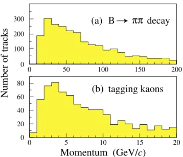Figure 24. Momentum distribution of a) the pion with the highest momentum from B d → π + π − and b) tagging kaons in the LHCb acceptance.