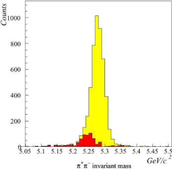 Figure 26. Invariant mass of π + π − making use of the RICH in- in-formation in LHCb. The remaining background is indicated with a dark shading.