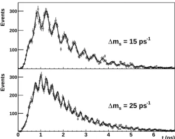 Figure 19. Proper time distribution of B s → D − s π + candidates corresponding to one year of LHCb operation