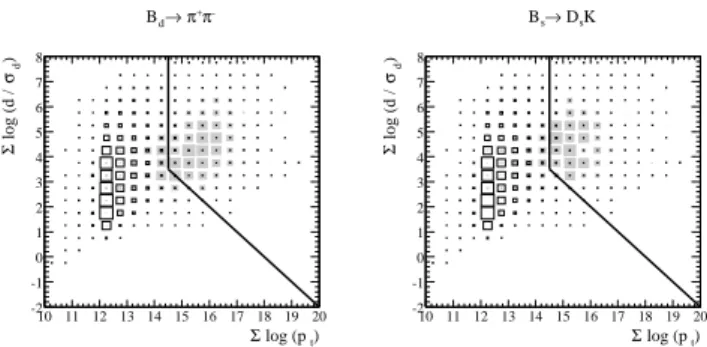 Figure 21. Distributon of off-line selected signal events (closed squares) and minimum bias events (open squares) in the plane of the two discriminating variables used by the LHCb Level-1 trigger.