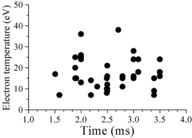 Figure 2 presents typical signals showing the evolution of the plasma current profile of ETE discharges until the last campaign of 2002