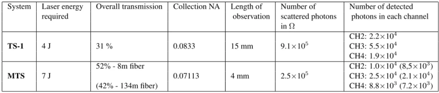 Figure 4. Radial electron temperature (A) and density (B) measurements (shots #2461 to #2551) for different times during discharges like