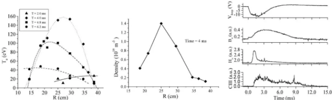 Figure 6. Electron temperature (A) and density (B) profiles after glow discharge cleaning as shot #3330 in Fig