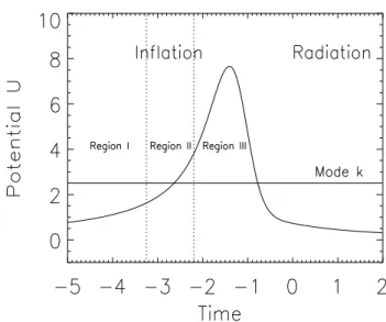 Figure 3. Sketch of the effective potential of Eqs. (39) and (40).