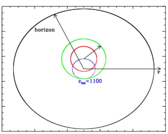 Figure 1. Left panel: Sketch of the evolution of the horizon. The origin of the coordinates is chosen to be Earth