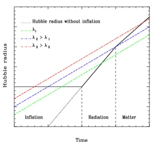 Figure 2. Evolution of the Hubble radius and of three physical wavelengths with different comoving wavenumbers during the inflationary phase and the subsequent radiation and matter  domi-nated epochs