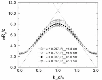 Figure 6. Radial dependence of the TM 01 -mode electric field on section z=0.0 of sinusoidal and piecewise profiles shown in Fig