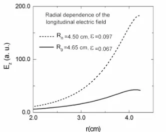 Figure 8. Radial dependence of the TM 01 -mode electric field (on section z=0.0) in sinusoidally rippled waveguides.