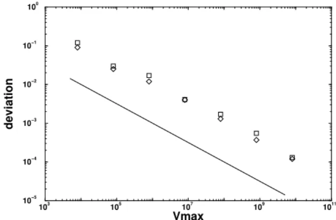 Figure 11. Deviations relative to exact values of the specific heat peak, 32 × 32 Ising model