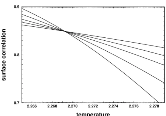 Figure 12. Surface correlation function for the L × L square lattice Ising model, L = 32, 46, 62, 90 and 126