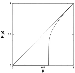 Figure 2. Probability for a random site to belong to the largest cluster.