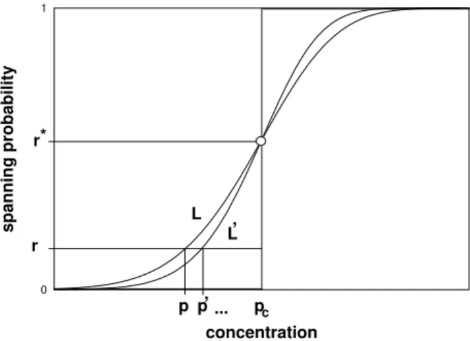 Figure 6. Spanning probability for two lattice sizes L and L ′ ( L ′ > L ). Due to its anomalous dimension φ S = 0 , for larger and larger lattices this function approaches the step S(p < p c ) = 0; S(p c ) = r ∗ ; S(p > p c ) = 1 , also highlight