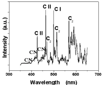 Figure 2. Typical optical emission spectrum of the plume of graphite ablation in nitrogen atmosphere at 30 mTorr and 3.03 x 10 9 Watts/cm 2 .