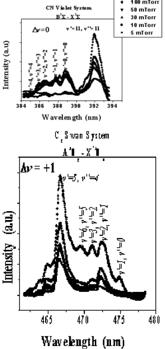 Figure 4. Emission intensities of: a) 391.1 (11,11), 388.34 (0,0) and 387.14 (1,1) nm lines associated to the CN Violet system; b) 467.8 (5,4), 471.5 (2,1) nm lines of Swan system and C ++∗ 464.7 nm line from graphite plasma plume as a function of nitrogen