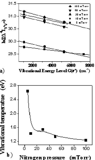 Figure 5. a) Boltzmann plots emission intensities of CN vibrational spectra for different nitrogen pressures