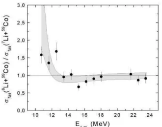 Figure 2. Energy dependence of ratio R of between the total fusion cross sections of 6 Li+ 59 Co and 7 Li+ 59 Co ( R = σ F ( 6 Li)/ σ F ( 7 Li)) The width of the band containing the experimental points  repre-sents the uncertainty deduced from the statisti